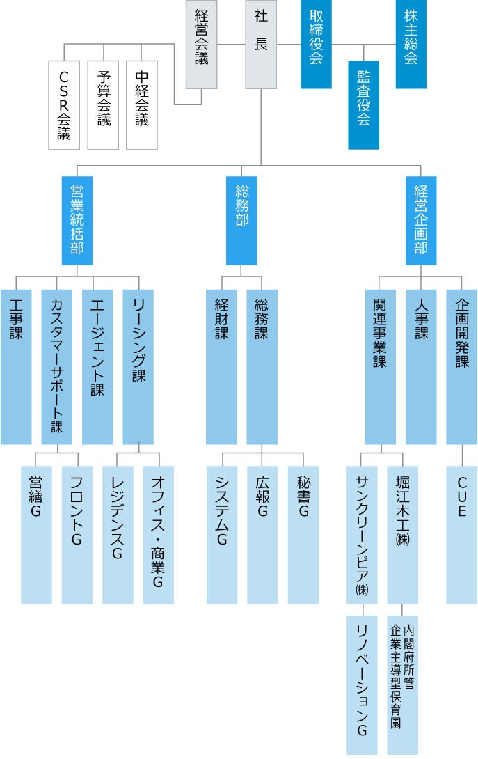 組織図